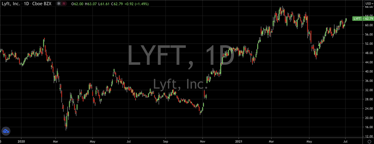 Uber (NYSE: UBER) or Lyft (NASDAQ: LYFT): Which Should You Pick?